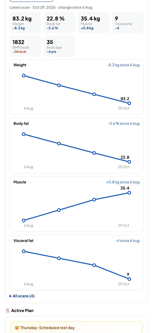 Body composition results with change since the first scan: weight, body fat, muscle, visceral fat, BMR and body age