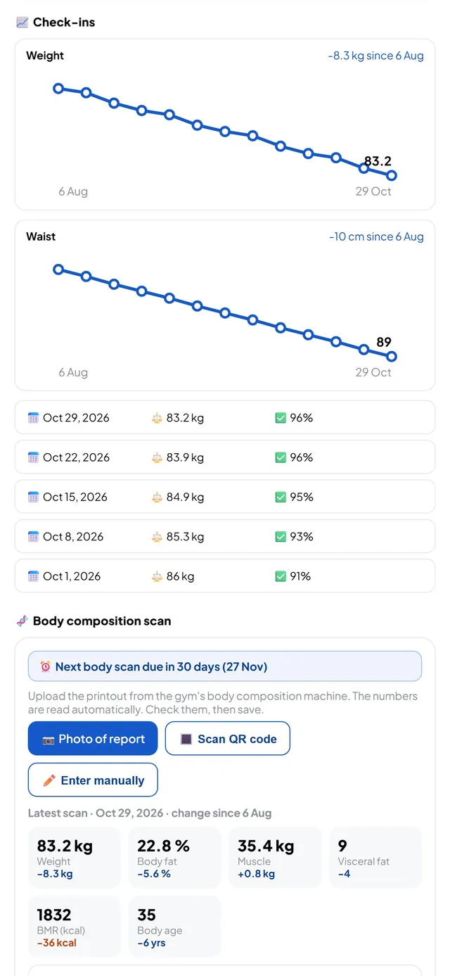 Weekly weight chart over 12 weeks and latest body-scan results with change since the first scan