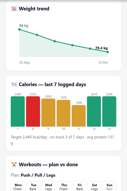 Client progress page with weight trend and calories chart