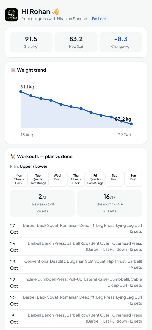 Client progress page with weight trend and calories chart